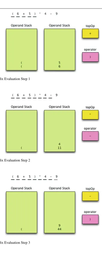 Fig. 4.15 Infix Evaluation Step 1