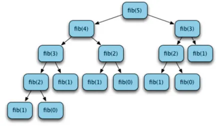 Fig. 5.7 Computing fib(5)