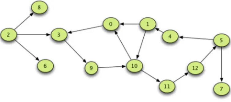 Fig. 7.2 A Directed Graph