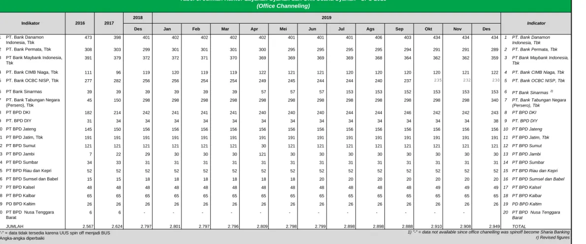 Tabel 5. Jumlah Kantor Layanan Syariah dari Unit Usaha Syariah - SPS 2019  (Office Channeling)