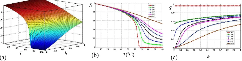 Figure 1 shows the orientational order parameter Sis fraction first order transition  as a function of temperature T  and volume φ without applying of magnetic field h 