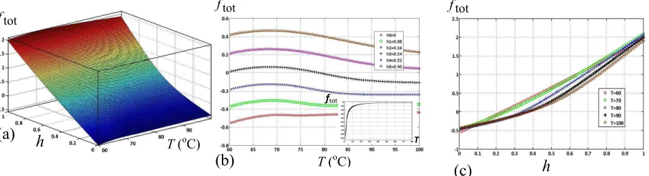 Fig. 6(c) shows that at low temperature, the relationship between hparameter is fixed so  the order parameter is not disturb the linearity of  and fmag is linear, but at high temperature it is not linear