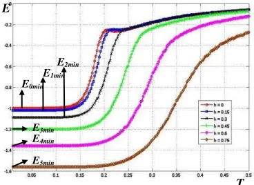 Figure  4. Energy per spin, E, as a function of temperature, T , for various values of the magnetic fields, h