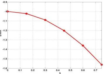 Figure 5. Minimum Energy of spin Emin as a function of magnetic field  h