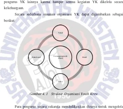 Gambar 4. 1 Struktur Organisasi Youth Krew 