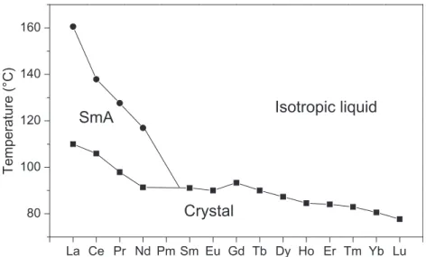 FIGURE 56 Phase diagram of the lanthanide(III) dodecanoates (drawn using the data in Table 2 of Binnemans et al., 2000d).