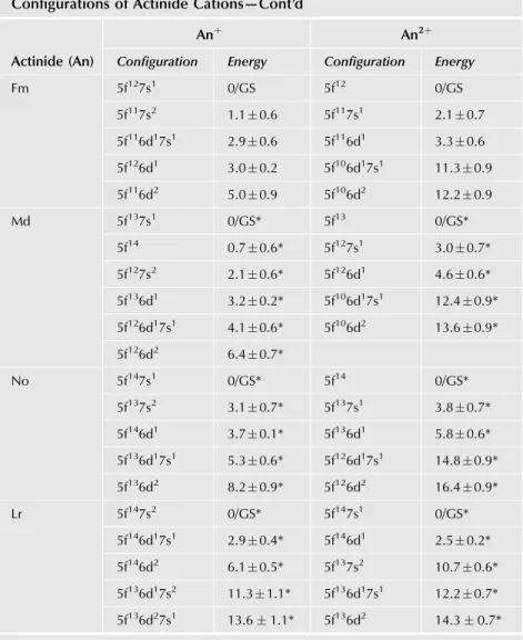 TABLE 2 Ground-State (GS) and Selected Excited-State Electronic Configurations of Actinide Cations—Cont’d