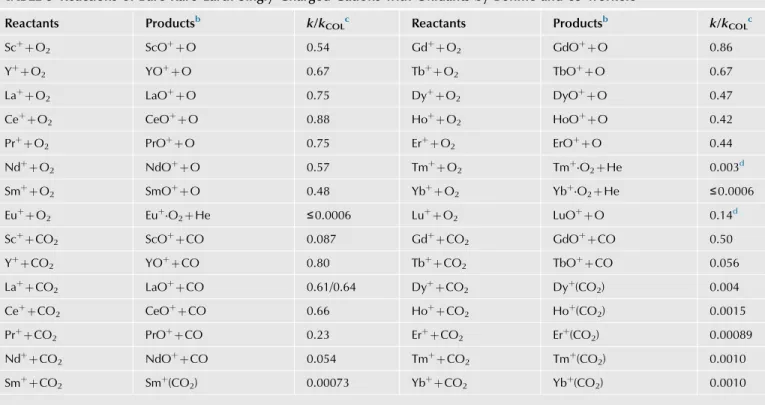 TABLE 3 Reactions of Bare Rare-Earth Singly-Charged Cations with Oxidants by Bohme and co-workers a