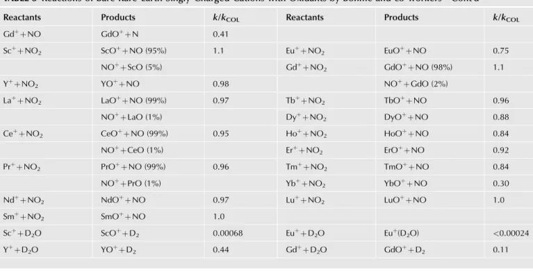 TABLE 3 Reactions of Bare Rare-Earth Singly-Charged Cations with Oxidants by Bohme and co-workers—Cont’d