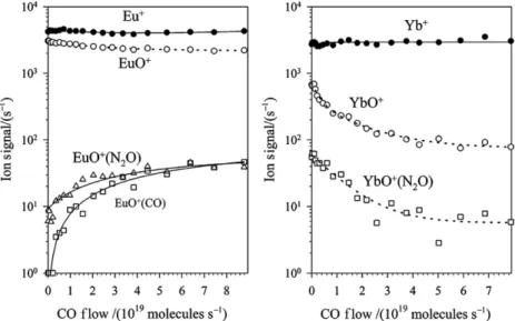 FIGURE 4 Ion profiles recorded for the chemistry initiated by EuO þ and YbO þ with carbon monoxide at 295 K in helium buffer gas at 0.35 Torr