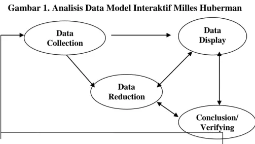 Gambar 1. Analisis Data Model Interaktif Milles Huberman 