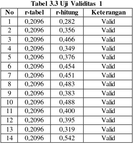Tabel 3.3 Uji Validitas 1 