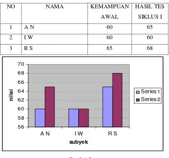 Gambar 2 Grafik hasil evaluasi kemampuan awal dan hasil evaluasi tindakan I prestasi 