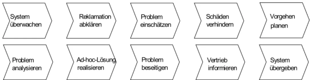 Abbildung 1: Zusammenfassung des Referenzprozesses ‚IT Service’ 