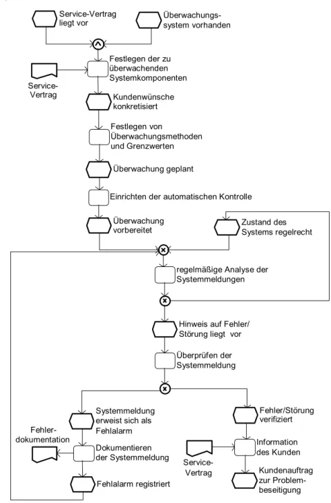 Abbildung 4: Teilprozess: ‚Überwachen des Systems’ 