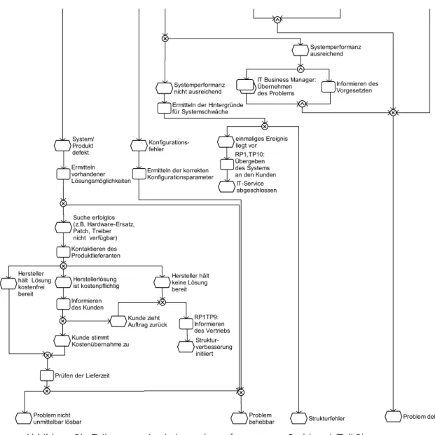 Abbildung 9b: Teilprozess ‚Analysieren des aufgretretenen Problems’ (Teil 2) 