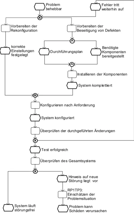 Abbildung 11:  Teilprozess ‚Beseitigen des Problems’ 