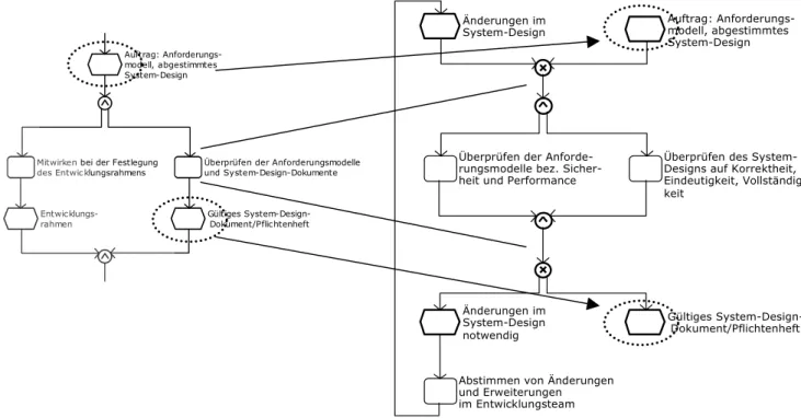 Abbildung E: Ausschnitt aus dem Referenzprozess des  Database Developers 