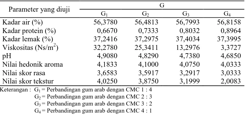 Tabel 8. Pengaruh perbandingan gum arab dengan CMC terhadap mayonnaise 