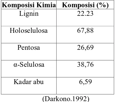 Tabel 2.1 Komposisi Kimia Tandan Kosong Kelapa Sawit.  
