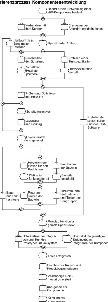 Abbildung 7: Referenzprozess Komponentenentwicklung. 