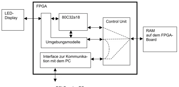 Abbildung 8a: Struktur der Hardware für die 80C32a18-Emulation 