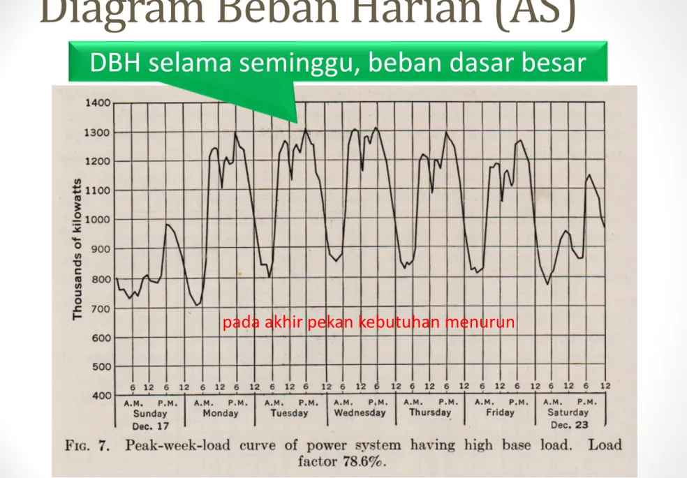 Diagram Beban Harian (AS)