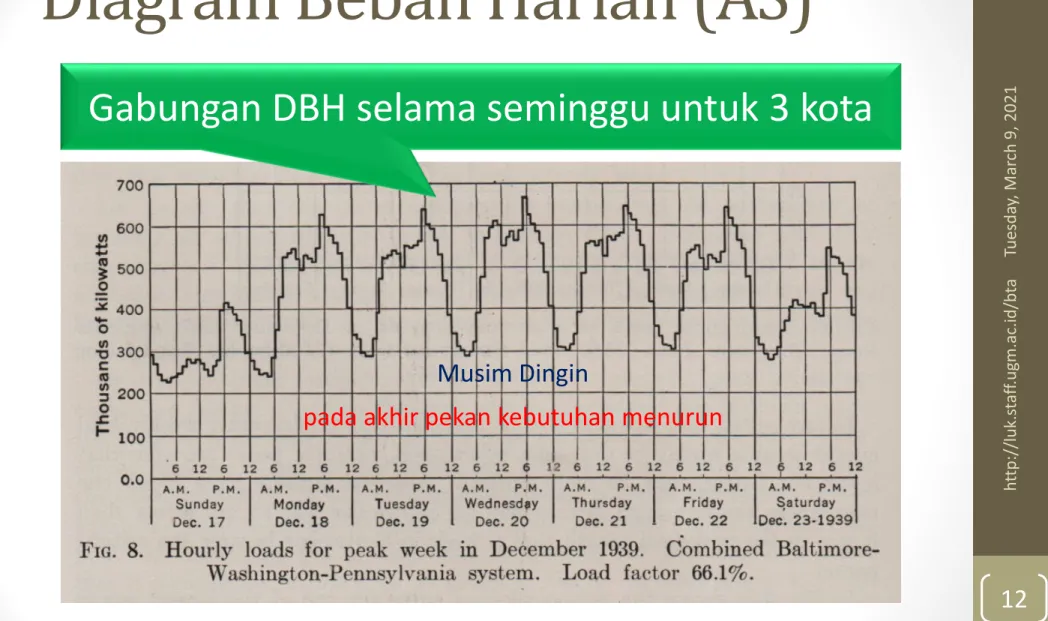 Diagram Beban Harian (AS)