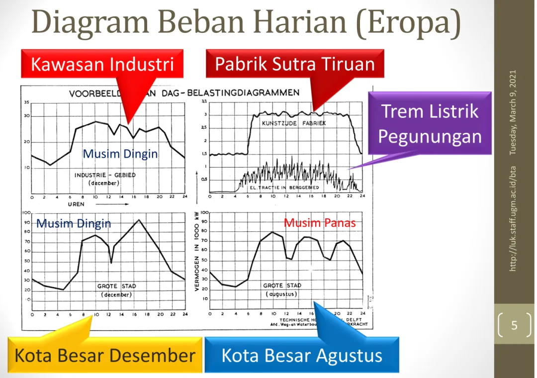 Diagram Beban Harian (Eropa)