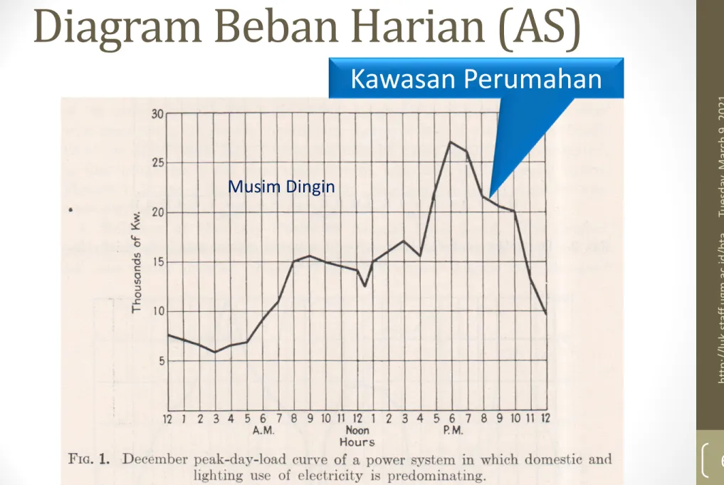 Diagram Beban Harian (AS)