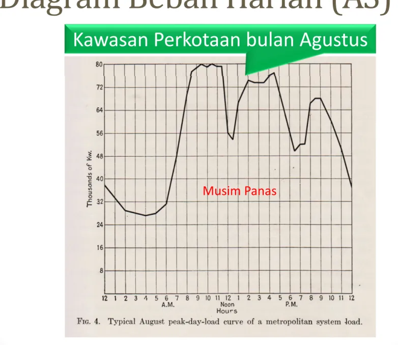 Diagram Beban Harian (AS)
