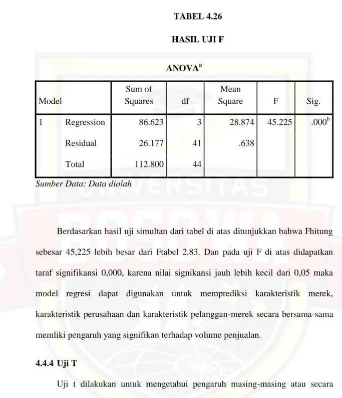 TABEL 4.26  HASIL UJI F 