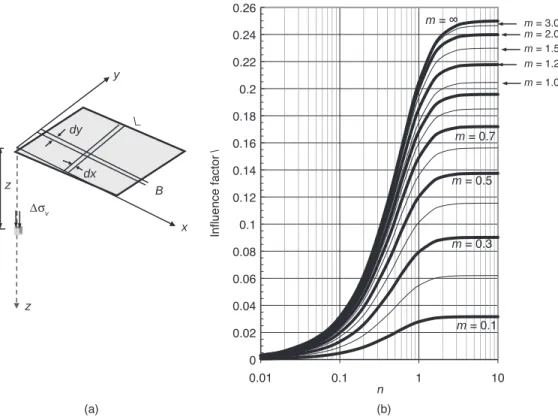 FIGURE 3.3 Influence factor for stress beneath a corner of uniform rectangular load: (a) uniformly loaded rectangle and (b) chart.