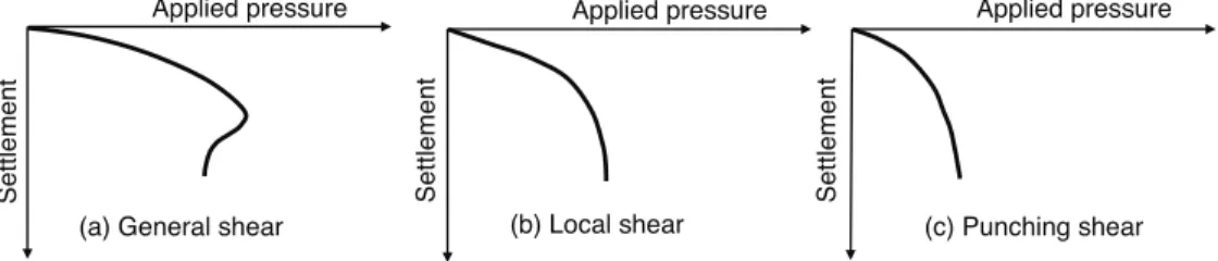 FIGURE 3.6 Failure modes of a shallow foundation.