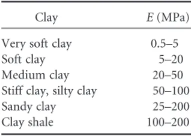 TABLE 3.4 Typical Values of Elastic Modulus for Clays