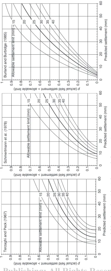 FIGURE 3.21Probabilistic design charts (after Sivakugan and Johnson 2004).