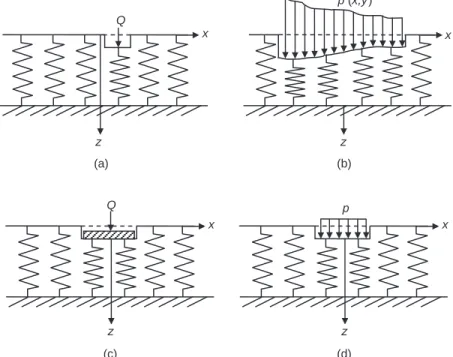 FIGURE 4.2 Surface displacements of the Filonenko-Borodich model: (a) basic model, (b) concentrated load, (c) rigid load, and (d) uniform flexible load.