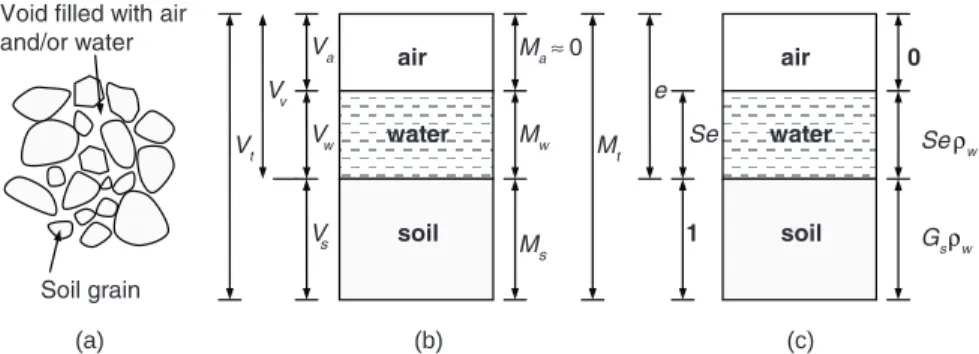FIGURE 1.1 Phase relations: (a) soil skeleton, (b) phase diagram, and (c) phase diagram for V s  = 1.