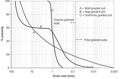 FIGURE 1.2 Grain size distribution curves.