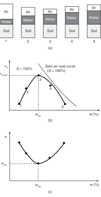 FIGURE 1.7 Effects of water content during compaction on (a) phase diagram, (b) dry density, and (c) void ratio.