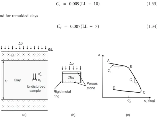 FIGURE 1.13 One-dimensional consolidation: (a) in situ, (b) laboratory, and (c) e − log σ′ v  plot.