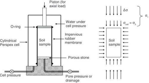 FIGURE 1.18 Schematic diagram of triaxial test setup.
