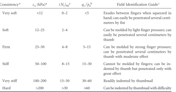 FIGURE 1.24 Soil classification from a piezocone (adapted from Robertson et al.