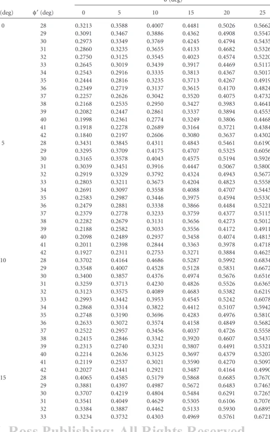 TABLE 2.4 Values of K a  (Equation 2.31) (δ′ =  ⅔ φ′ )