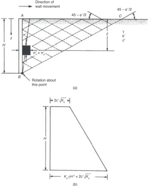 FIGURE 2.10 Rankine passive pressure.
