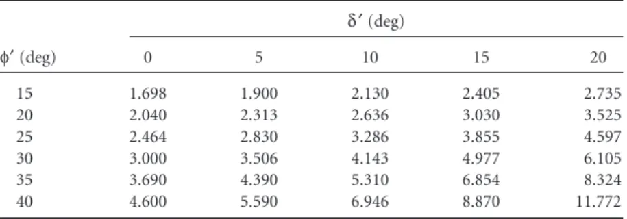 FIGURE 2.13 Curved failure surface for passive pressure determination.