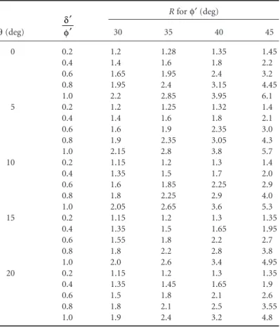The variation of K p (δ′φ′ =1)  with φ′ and θ is shown in Figure 2.16. Table 2.12 gives the values of R ′  as a function of  φ′  and  δ′φ′ .