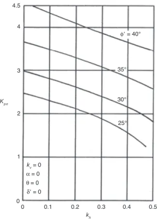 Figure 2.19 shows the variation of K pe  for various values of soil friction angle φ′ and k h