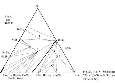 Fig. 20. Ho–Ni–Sb, isothermal sections at 770 K (0–50 at.% Sb) and 1070 K (50–