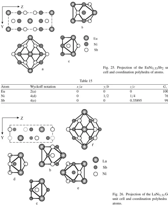 Fig. 25. Projection of the EuNi 1.53 Sb 2 unit cell and coordination polyhedra of atoms.